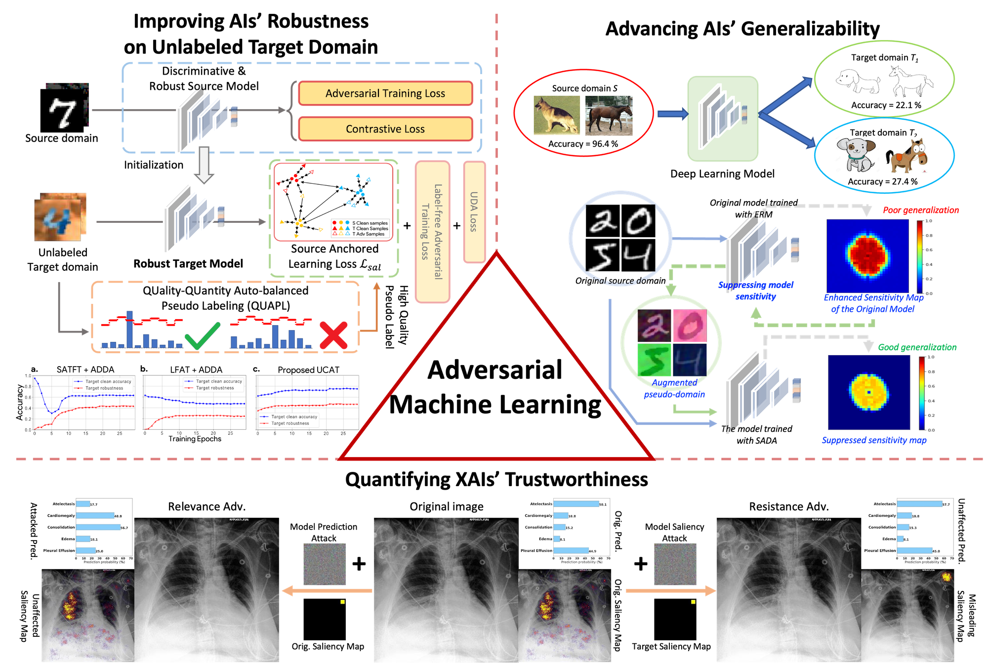 NSF CAREER: Systematic Mitigation of Deep Learning Adversaries in Medical Imaging